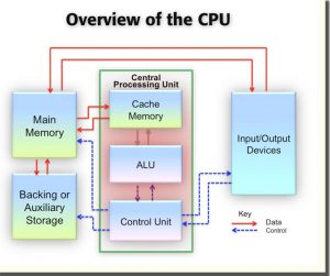 cpu overview