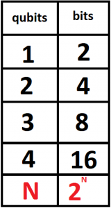 qubit-to-bit table