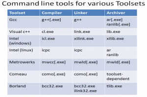 C++ command line tools