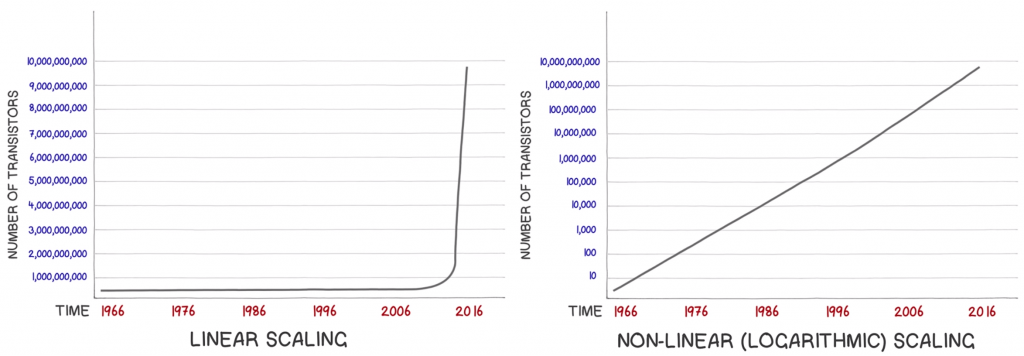 moores-law-linear-graph-logarithmic-graph-binarymove